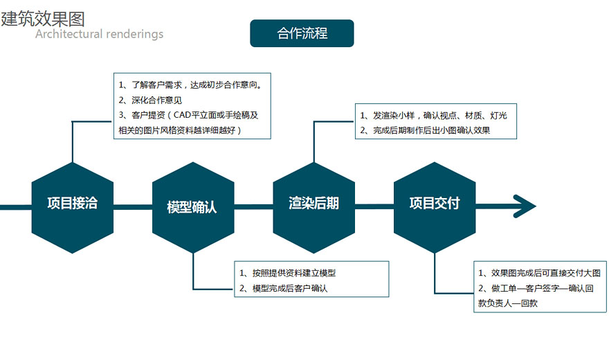 谷地建筑效果圖業(yè)務(wù)服務(wù)流程