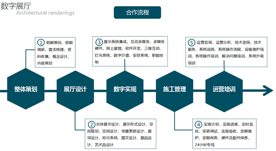 數(shù)字展廳設(shè)計(jì)流程圖