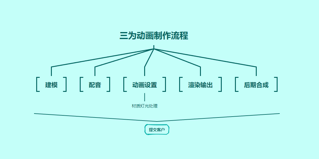 三維動畫制作流程圖